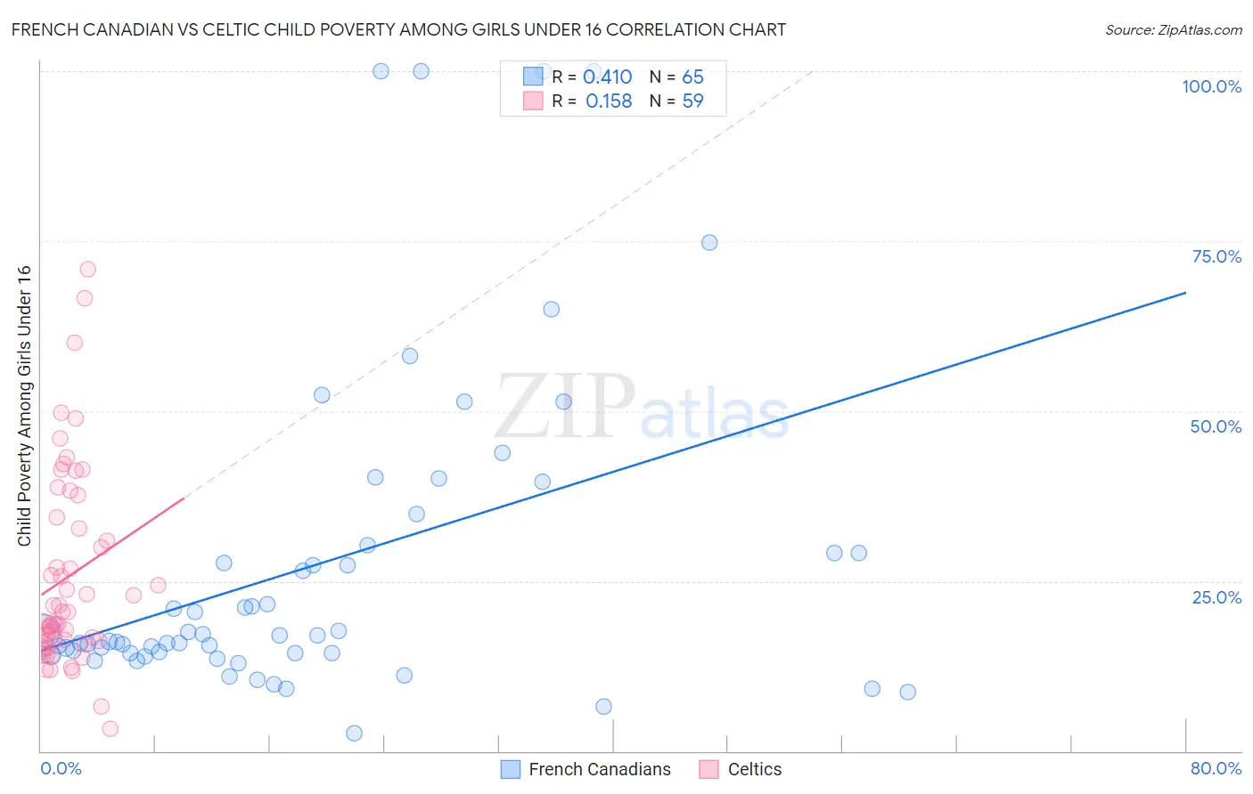 French Canadian vs Celtic Child Poverty Among Girls Under 16