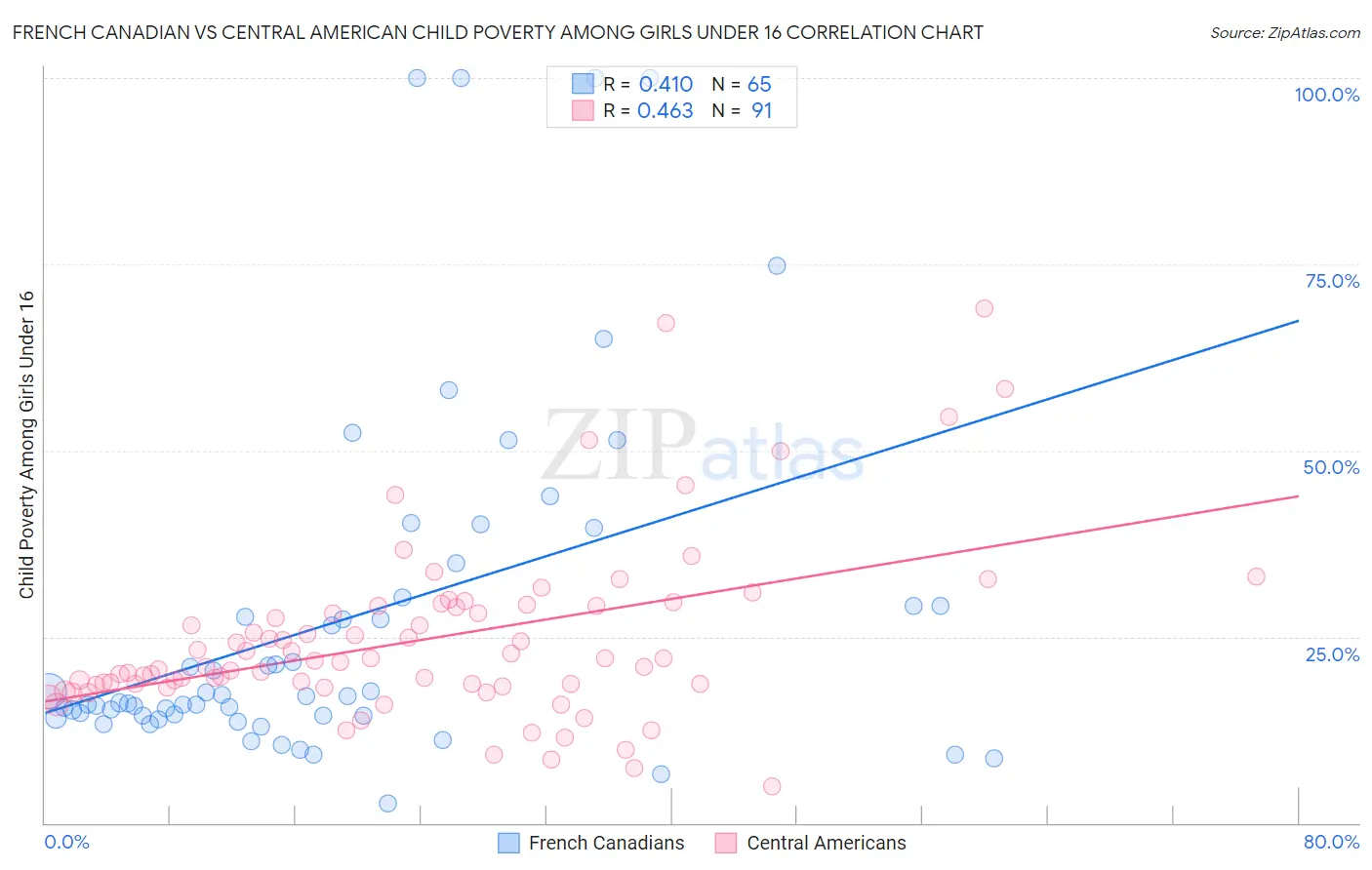 French Canadian vs Central American Child Poverty Among Girls Under 16