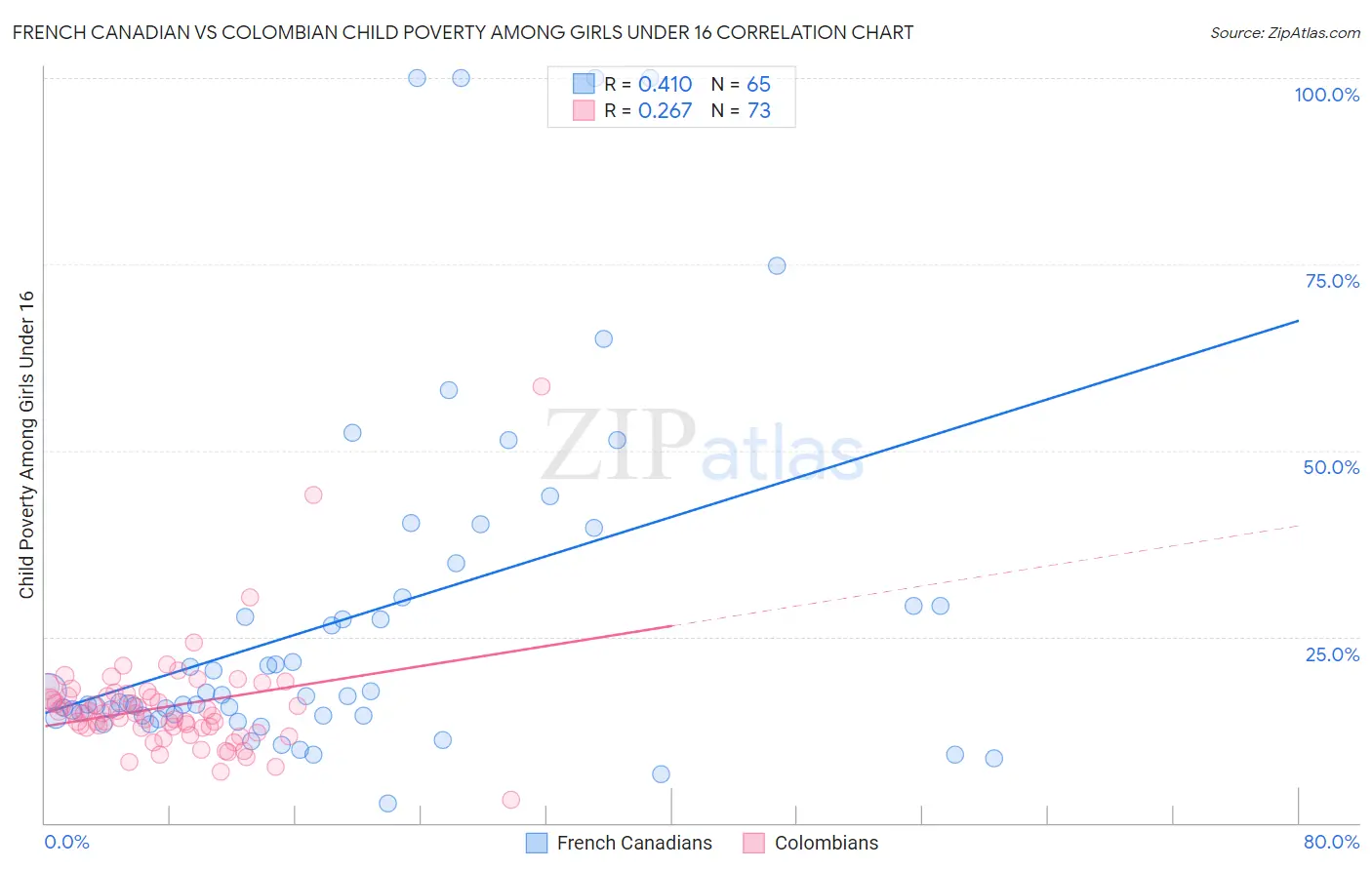 French Canadian vs Colombian Child Poverty Among Girls Under 16