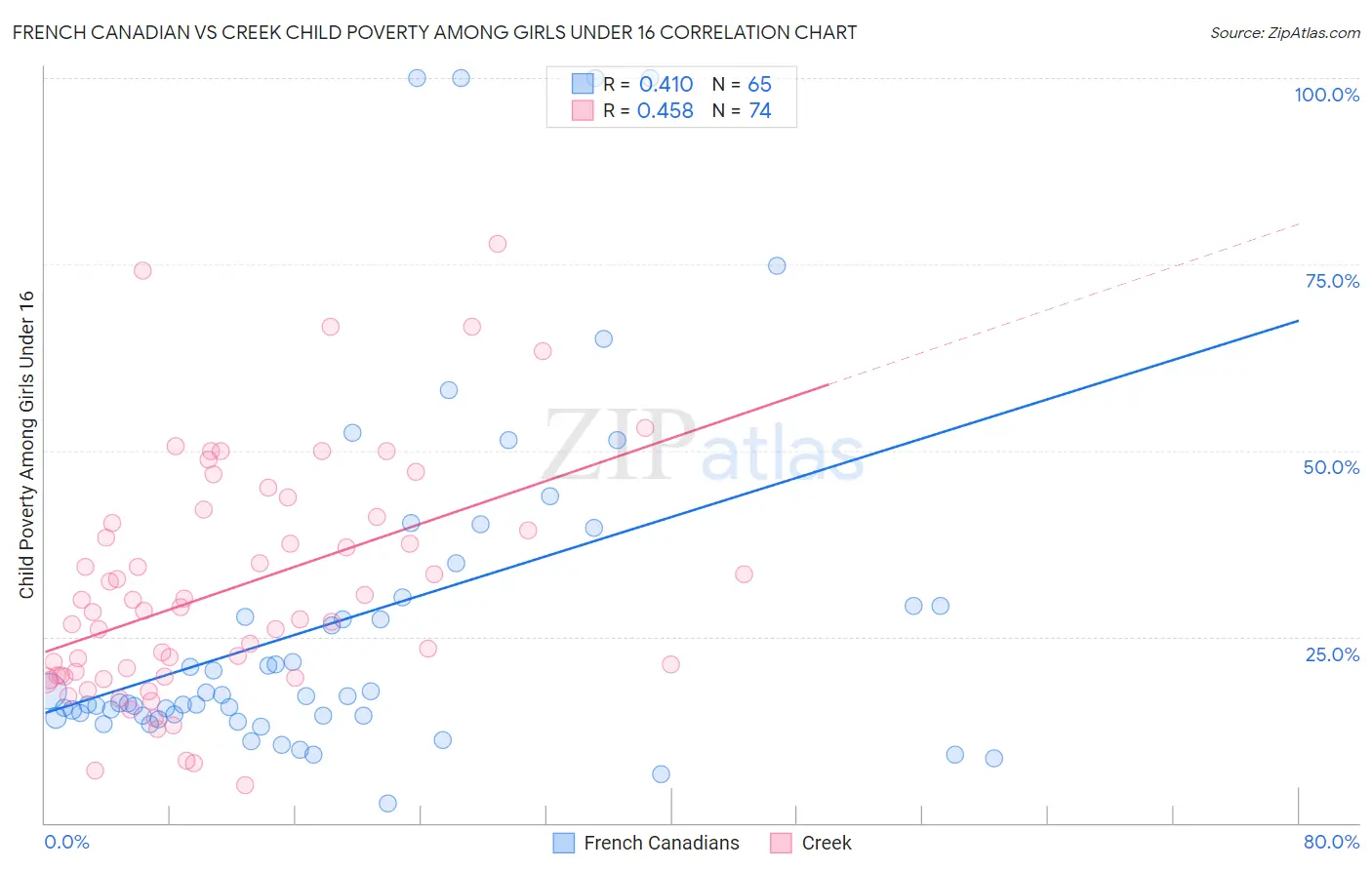 French Canadian vs Creek Child Poverty Among Girls Under 16