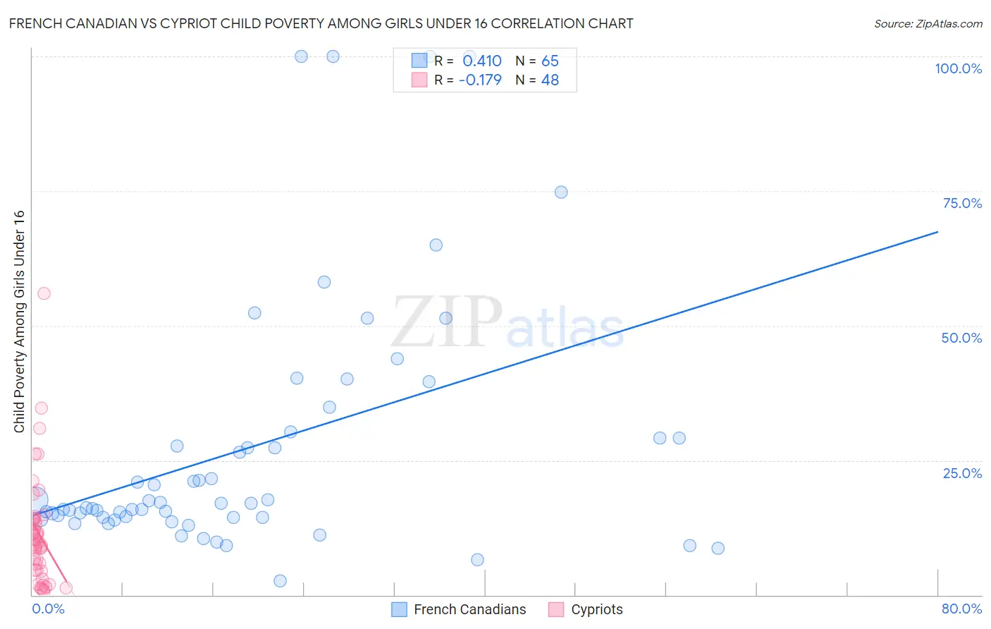French Canadian vs Cypriot Child Poverty Among Girls Under 16