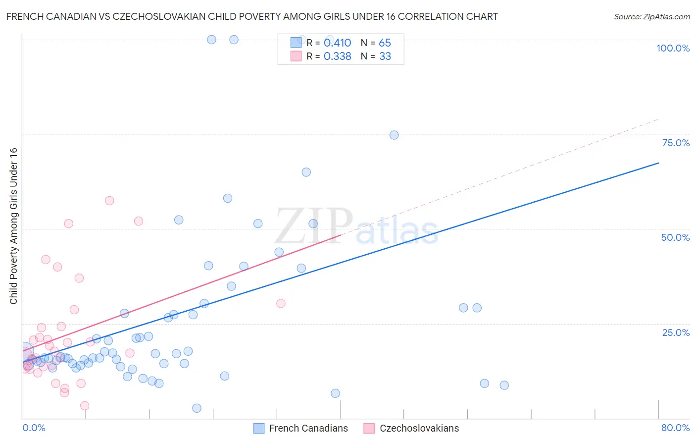 French Canadian vs Czechoslovakian Child Poverty Among Girls Under 16