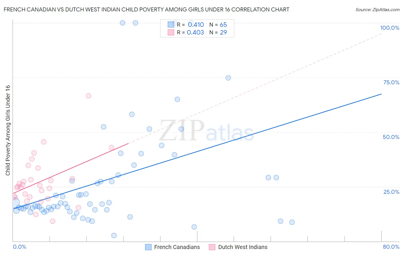French Canadian vs Dutch West Indian Child Poverty Among Girls Under 16
