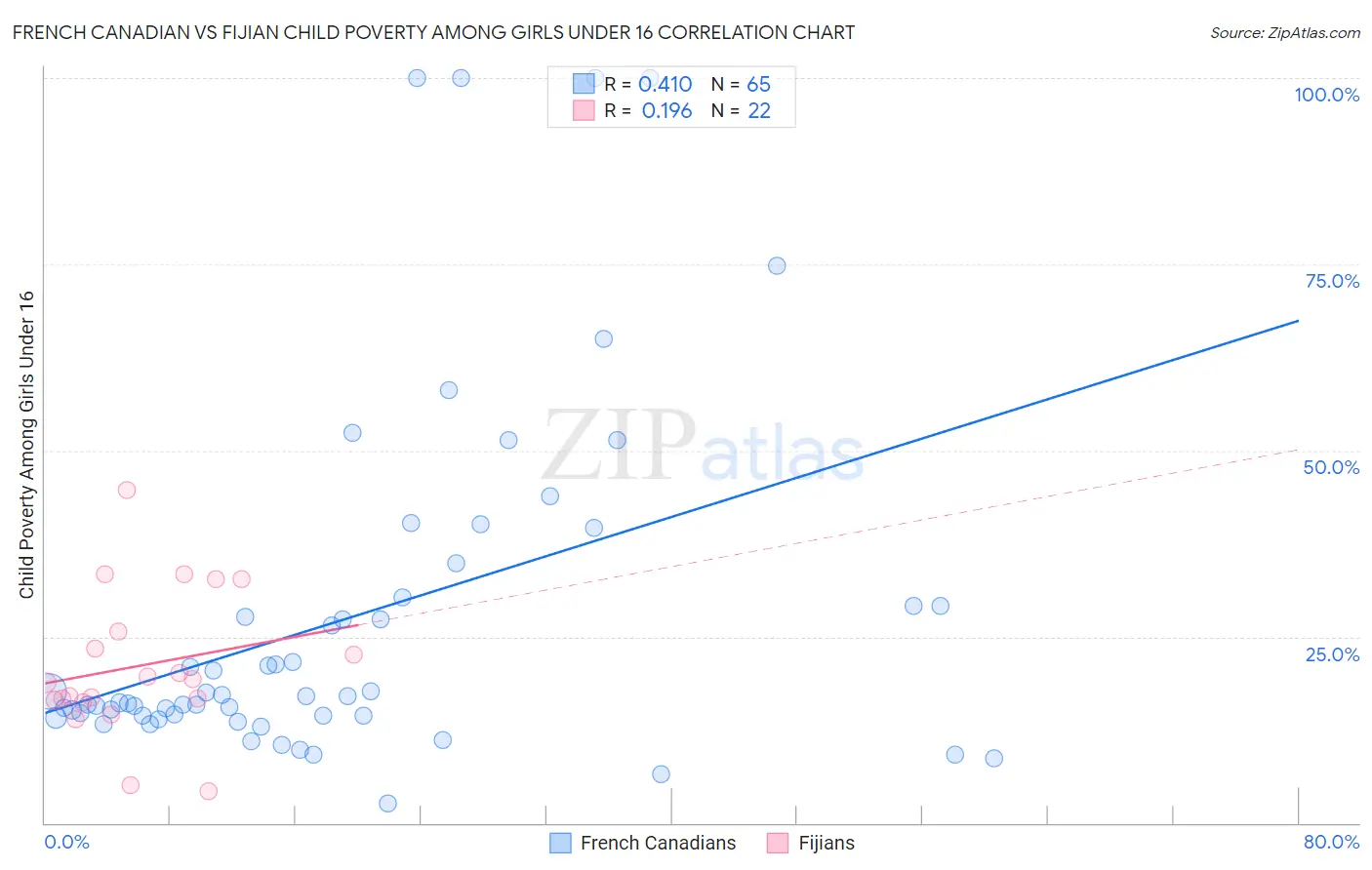 French Canadian vs Fijian Child Poverty Among Girls Under 16