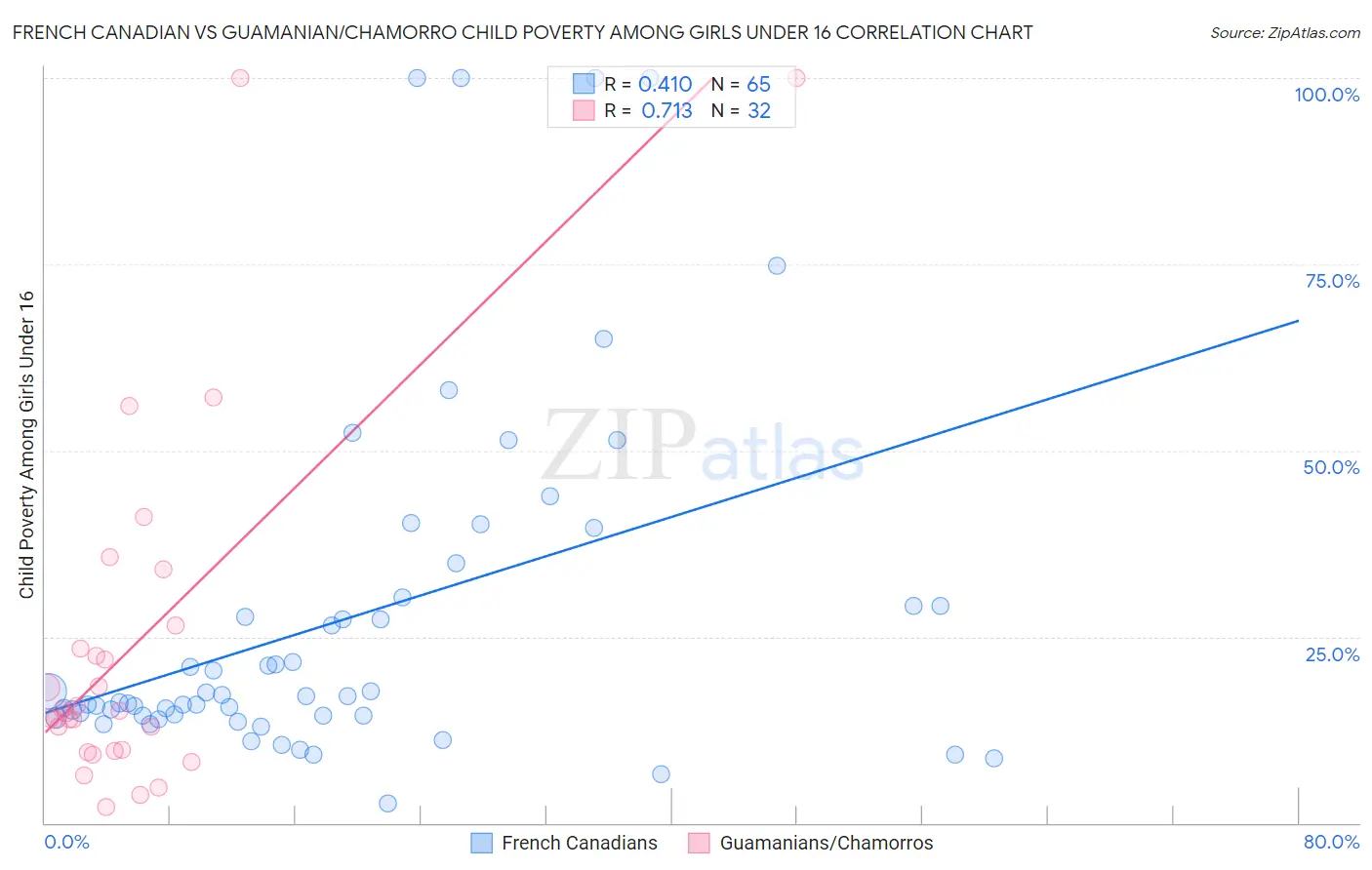 French Canadian vs Guamanian/Chamorro Child Poverty Among Girls Under 16