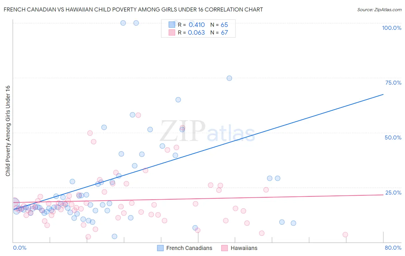 French Canadian vs Hawaiian Child Poverty Among Girls Under 16