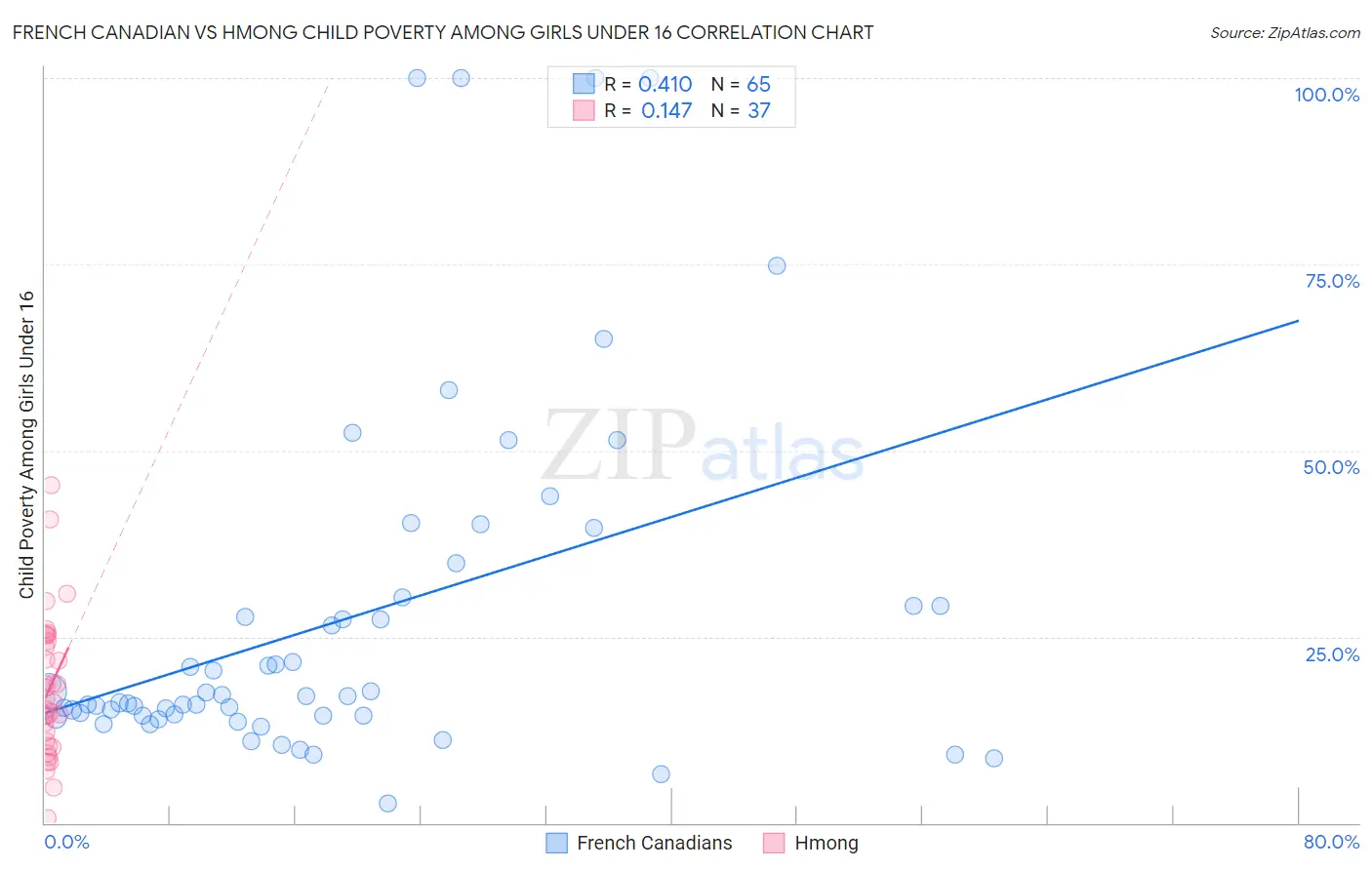 French Canadian vs Hmong Child Poverty Among Girls Under 16