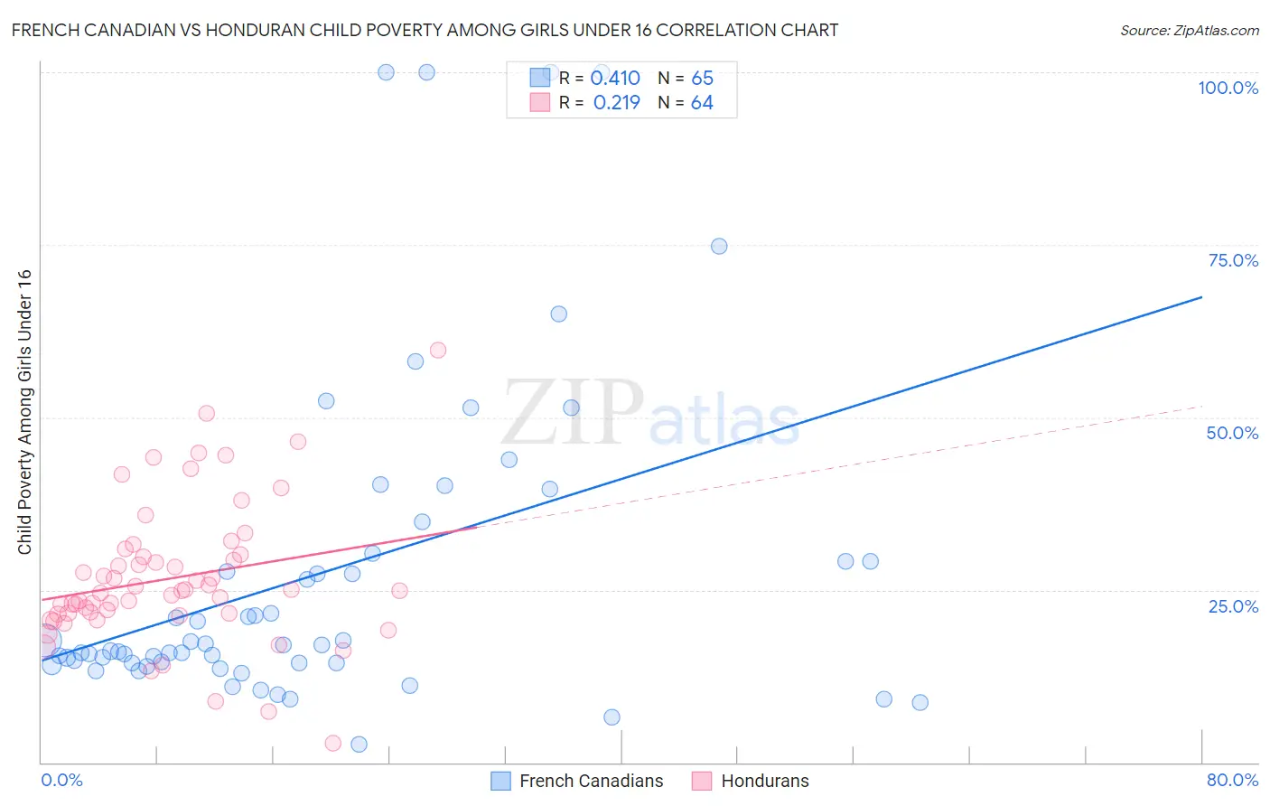 French Canadian vs Honduran Child Poverty Among Girls Under 16