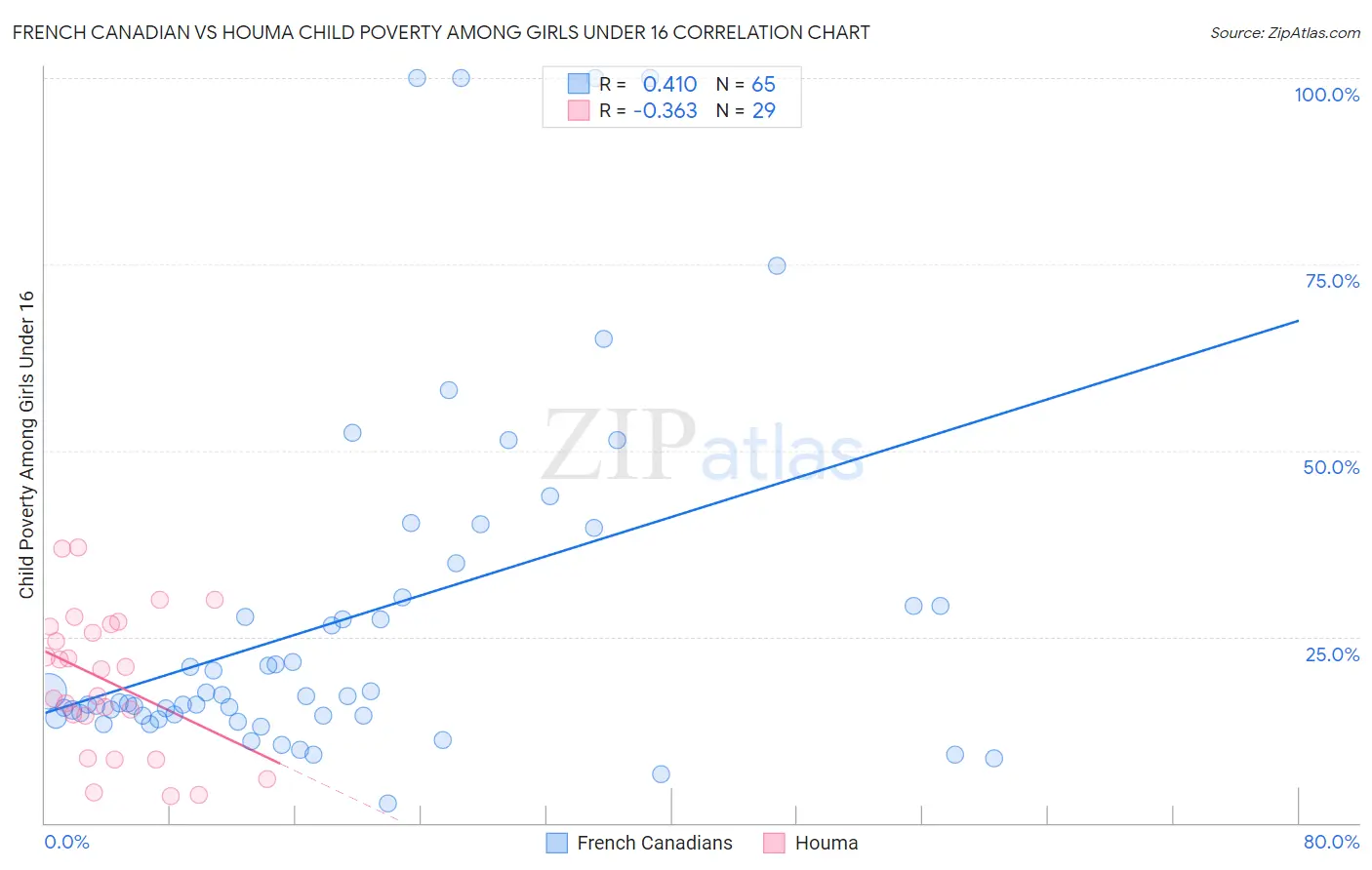 French Canadian vs Houma Child Poverty Among Girls Under 16