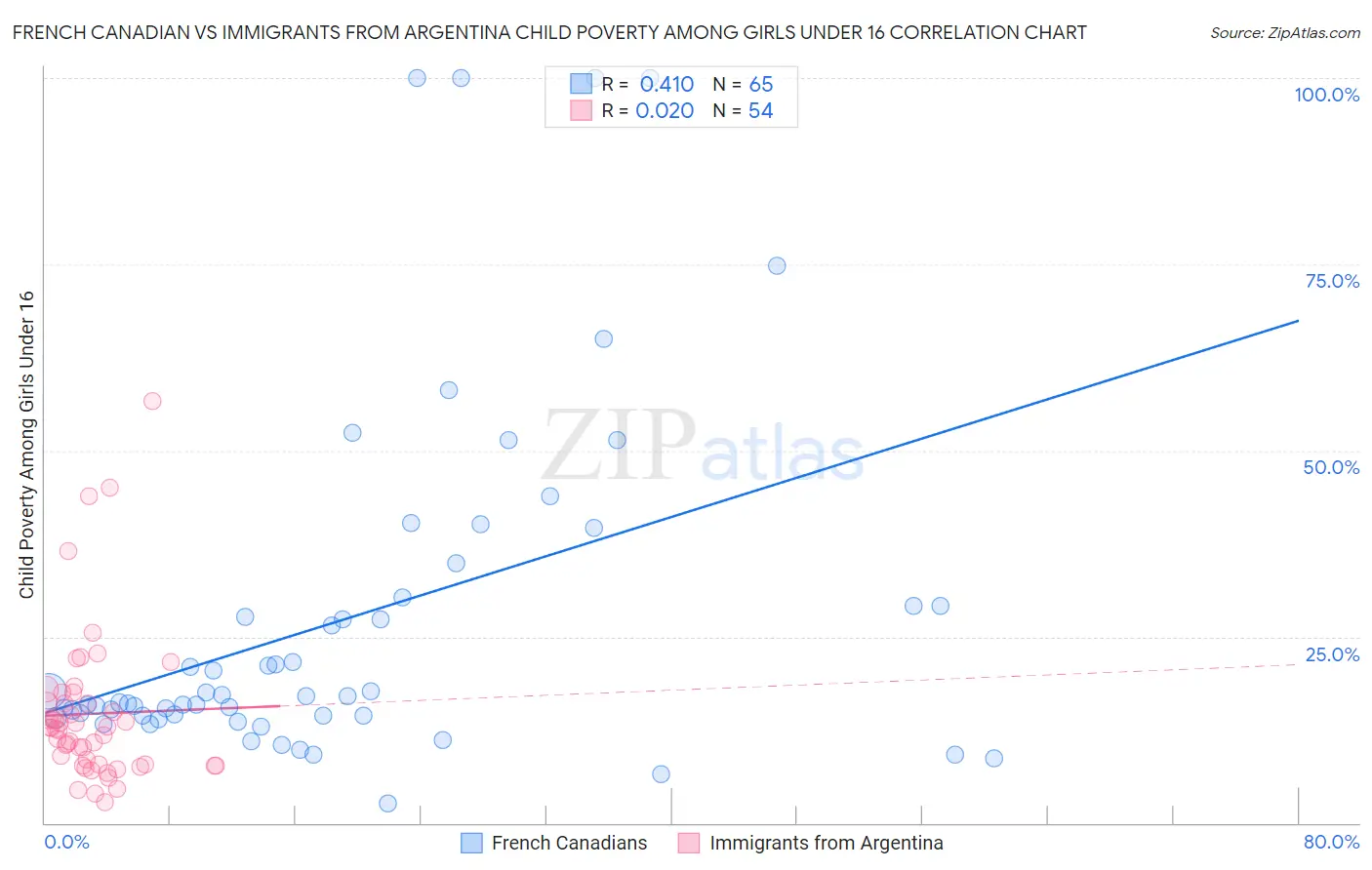 French Canadian vs Immigrants from Argentina Child Poverty Among Girls Under 16