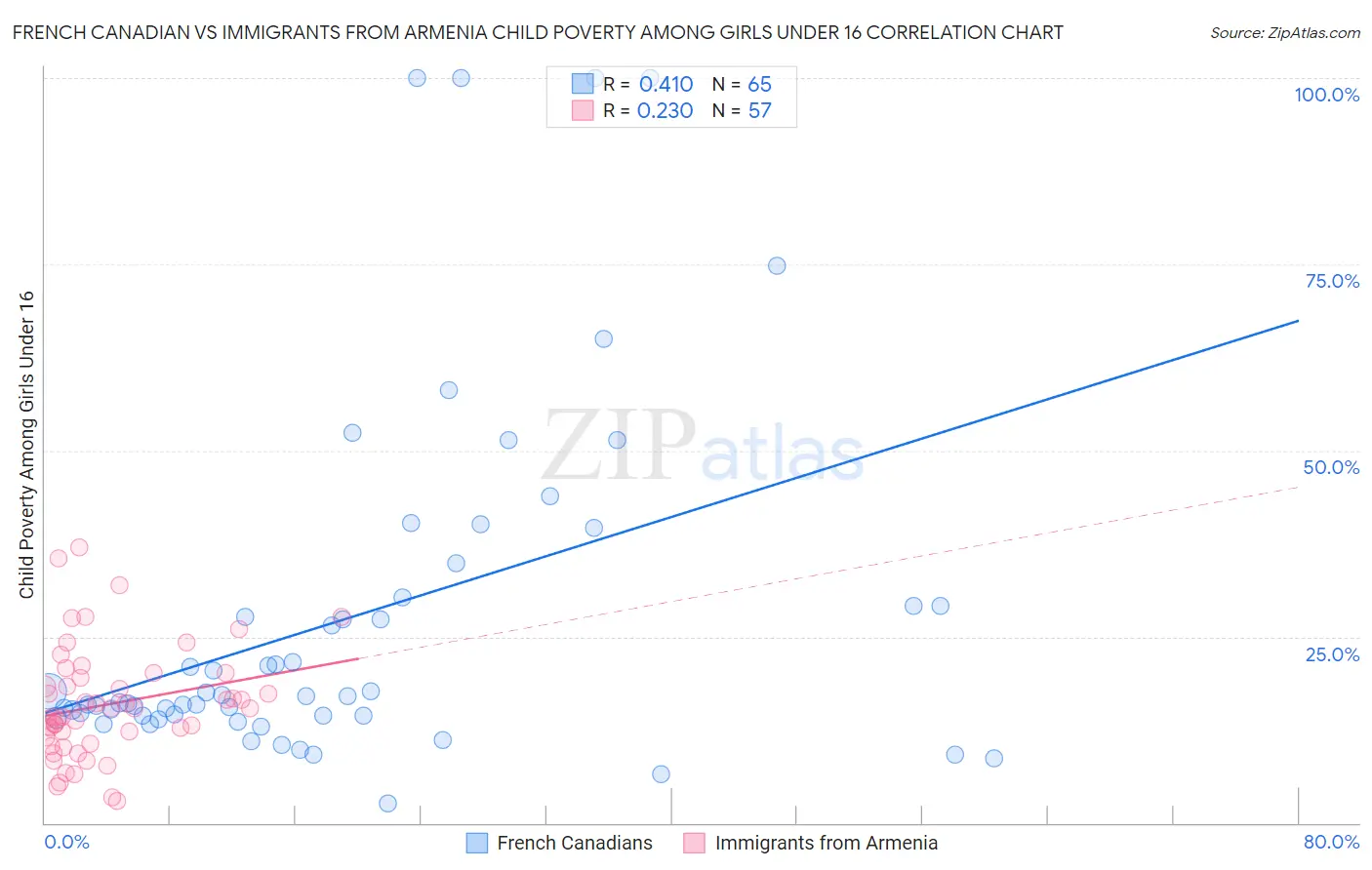 French Canadian vs Immigrants from Armenia Child Poverty Among Girls Under 16
