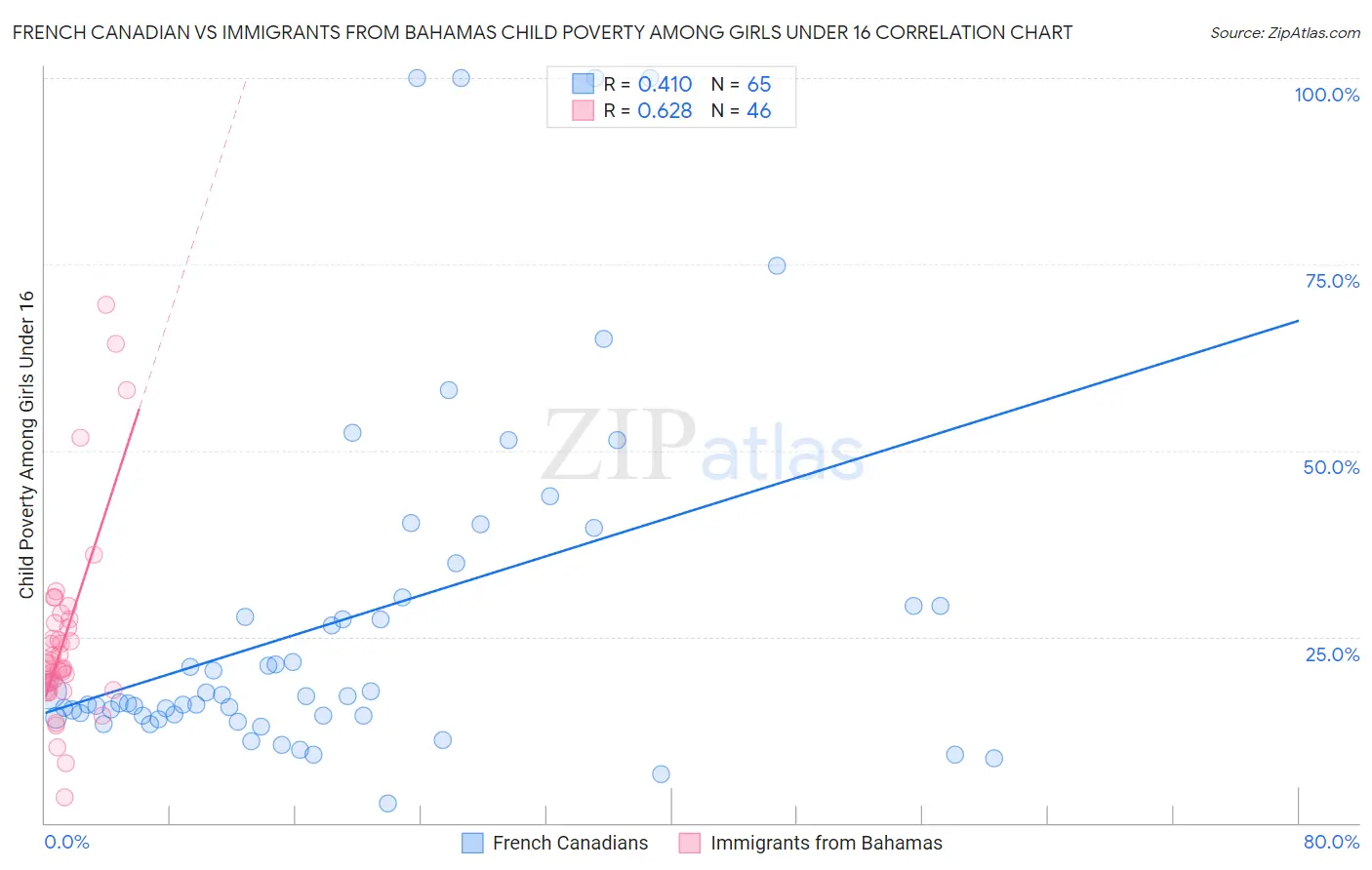 French Canadian vs Immigrants from Bahamas Child Poverty Among Girls Under 16