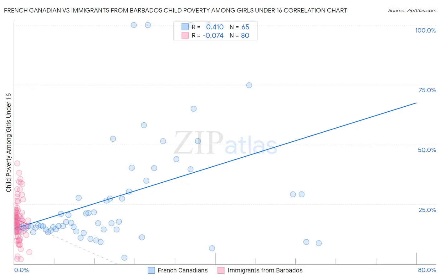 French Canadian vs Immigrants from Barbados Child Poverty Among Girls Under 16