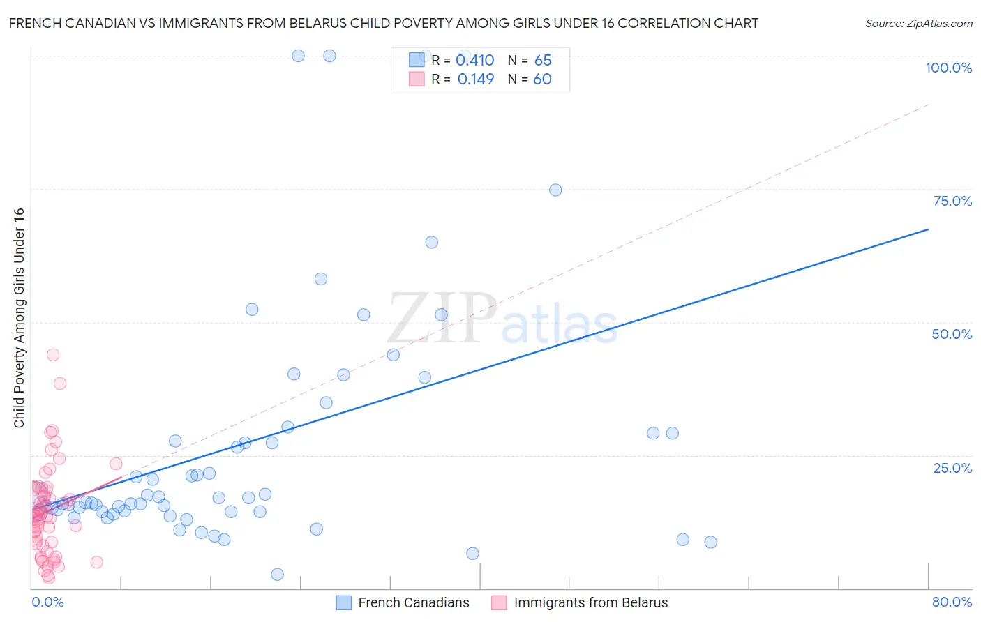 French Canadian vs Immigrants from Belarus Child Poverty Among Girls Under 16