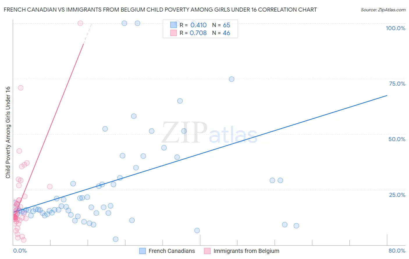 French Canadian vs Immigrants from Belgium Child Poverty Among Girls Under 16
