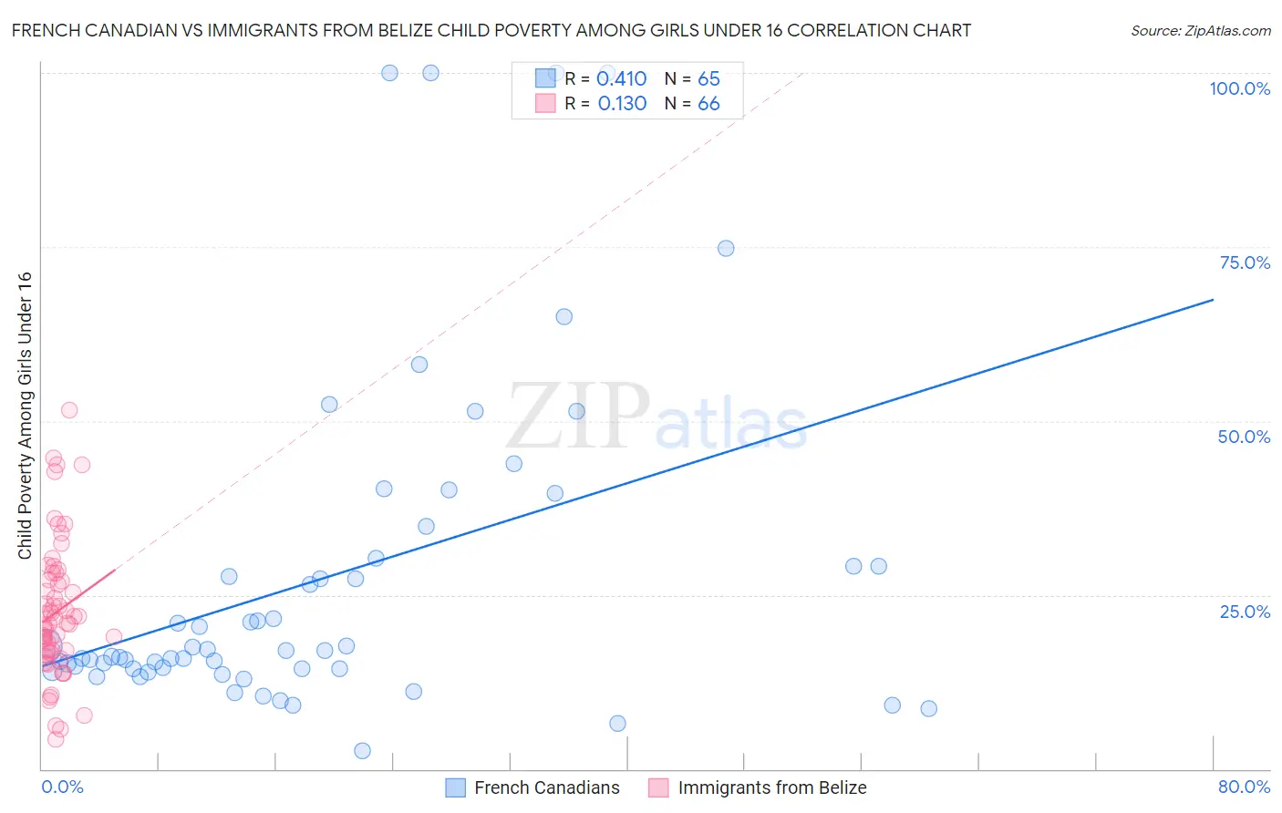 French Canadian vs Immigrants from Belize Child Poverty Among Girls Under 16