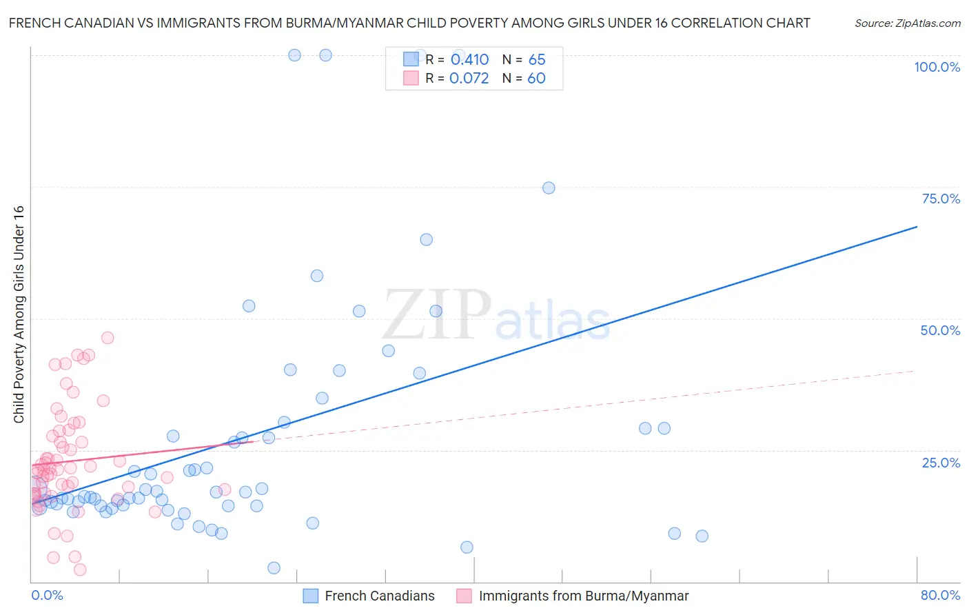French Canadian vs Immigrants from Burma/Myanmar Child Poverty Among Girls Under 16