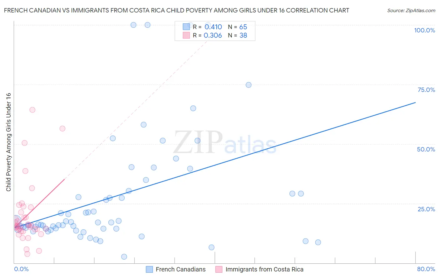 French Canadian vs Immigrants from Costa Rica Child Poverty Among Girls Under 16