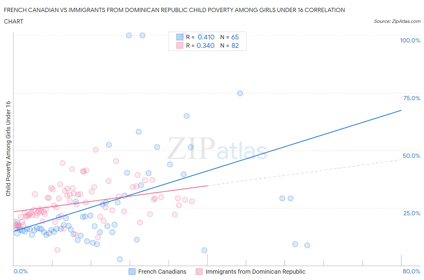 French Canadian vs Immigrants from Dominican Republic Child Poverty Among Girls Under 16