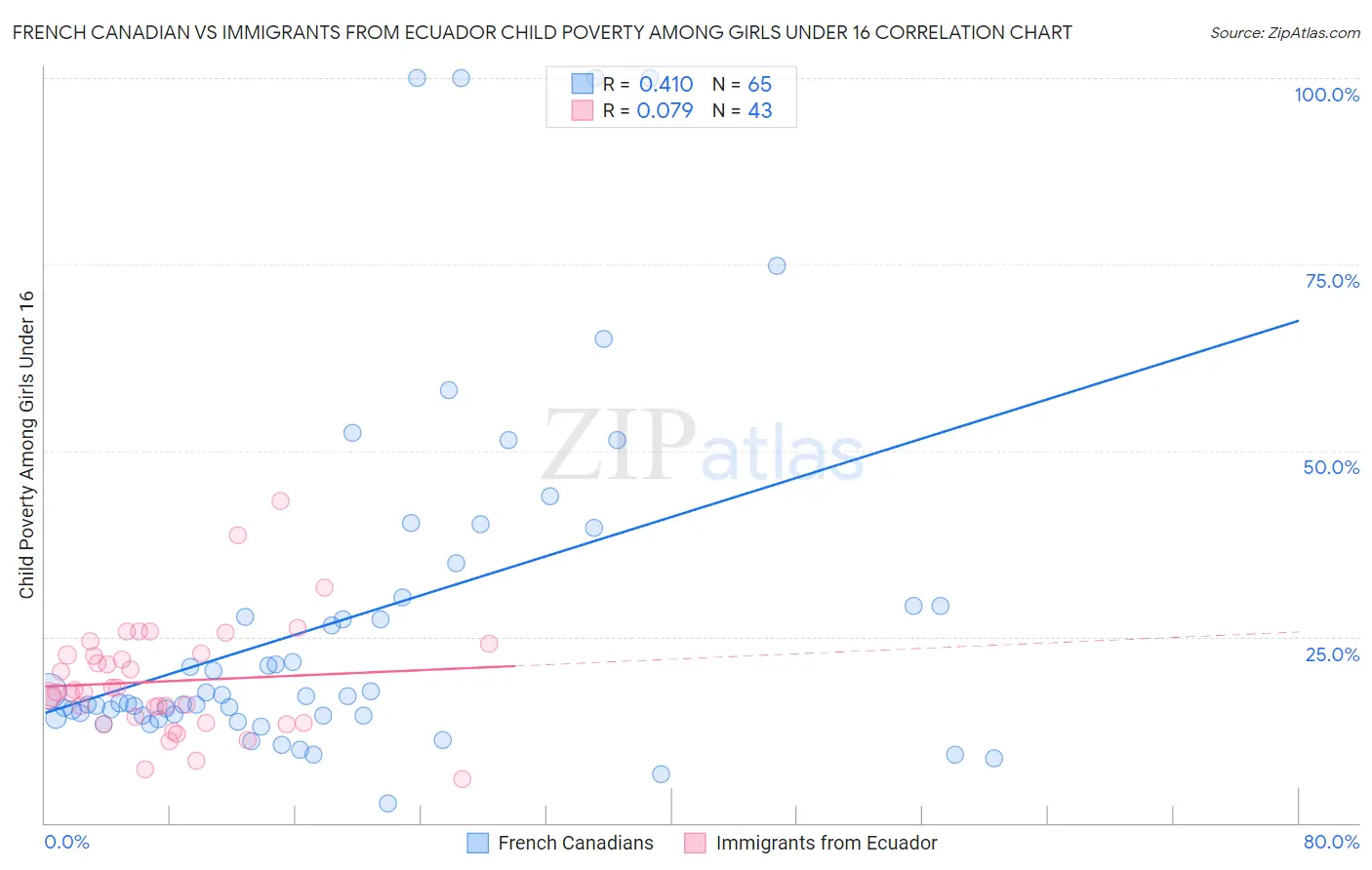 French Canadian vs Immigrants from Ecuador Child Poverty Among Girls Under 16