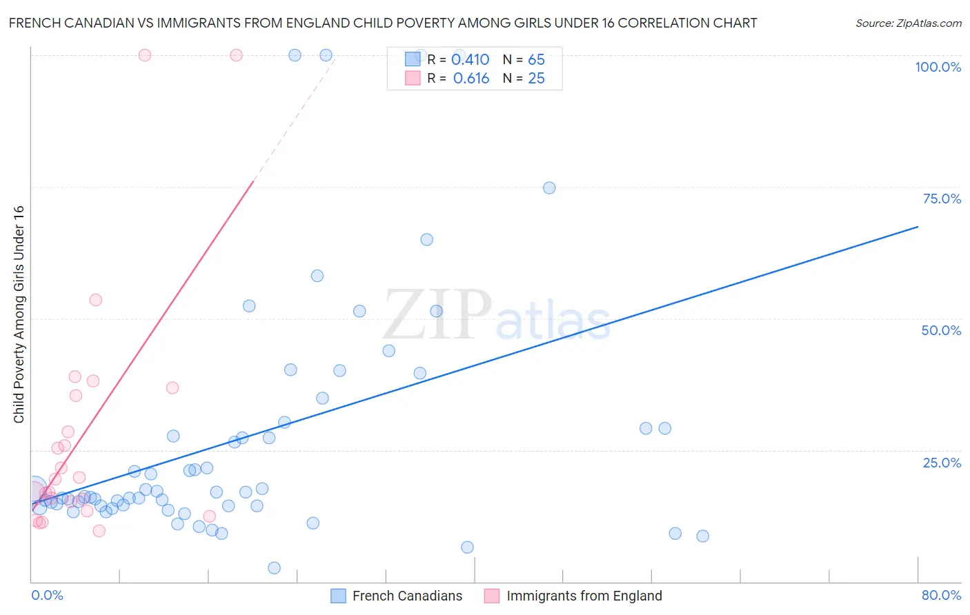 French Canadian vs Immigrants from England Child Poverty Among Girls Under 16