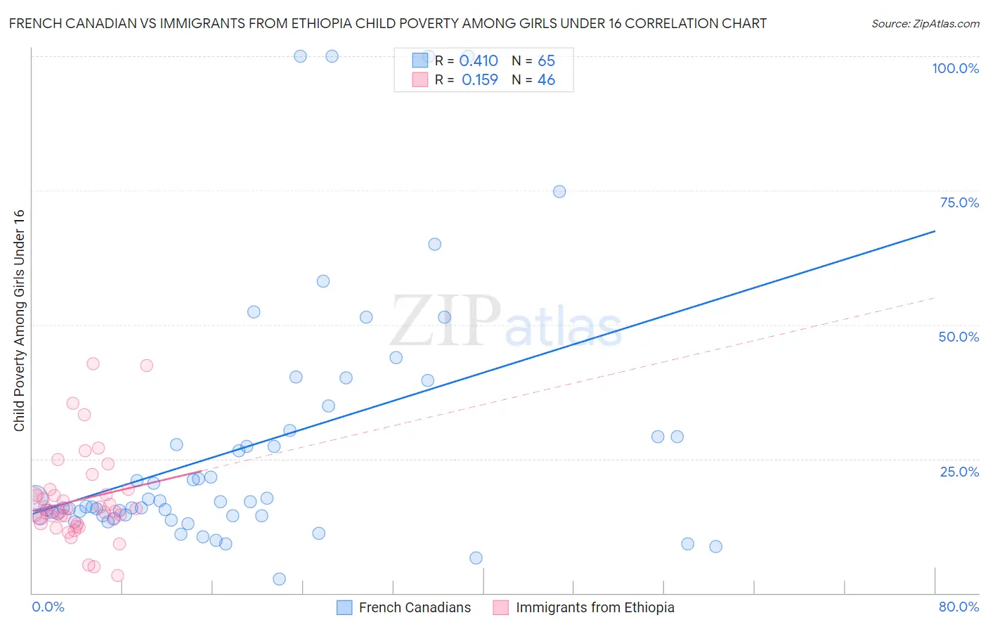 French Canadian vs Immigrants from Ethiopia Child Poverty Among Girls Under 16