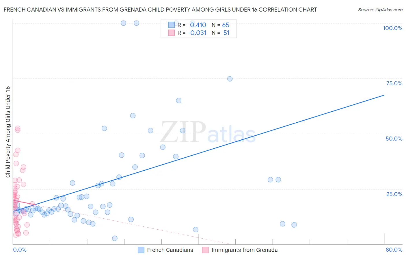 French Canadian vs Immigrants from Grenada Child Poverty Among Girls Under 16