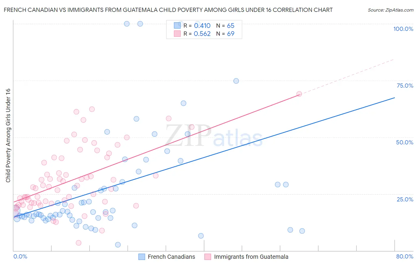French Canadian vs Immigrants from Guatemala Child Poverty Among Girls Under 16
