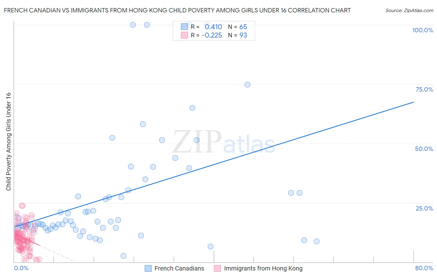 French Canadian vs Immigrants from Hong Kong Child Poverty Among Girls Under 16