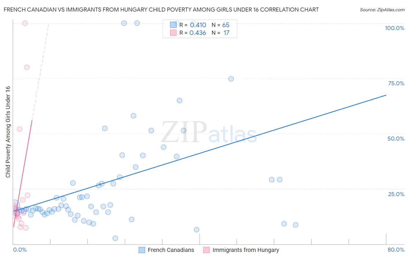 French Canadian vs Immigrants from Hungary Child Poverty Among Girls Under 16