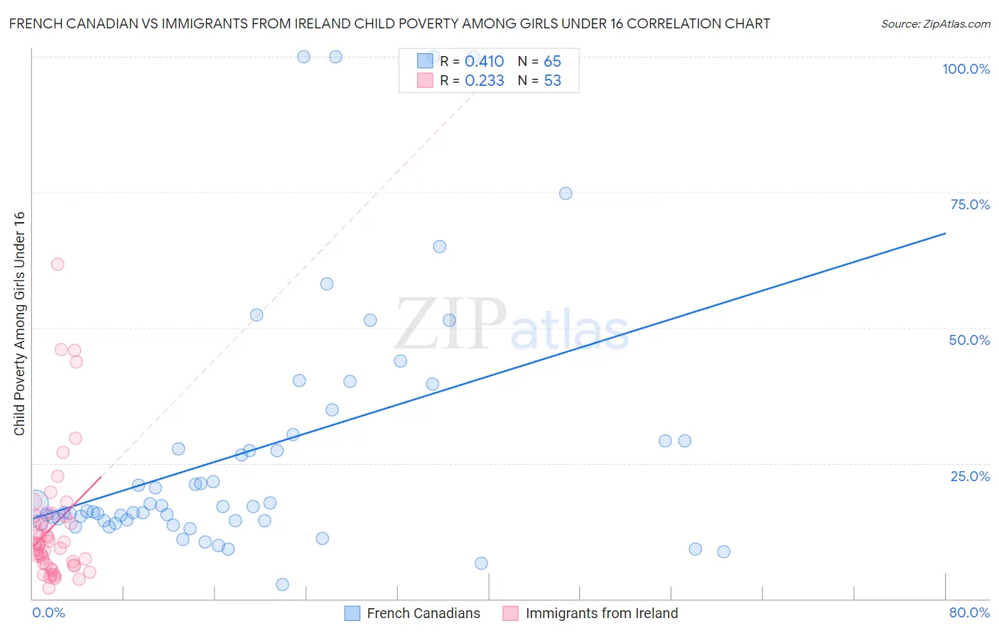 French Canadian vs Immigrants from Ireland Child Poverty Among Girls Under 16