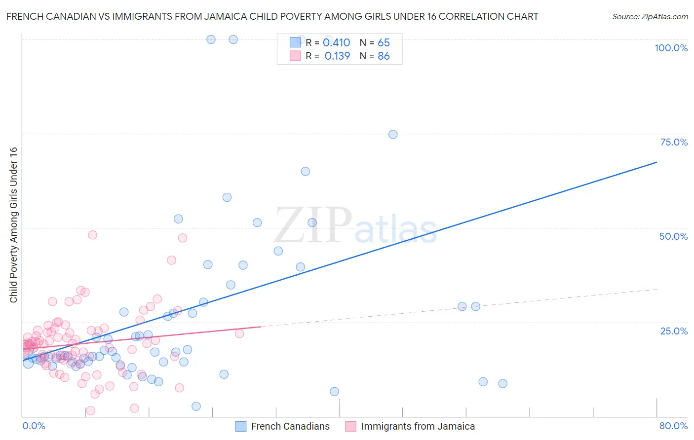 French Canadian vs Immigrants from Jamaica Child Poverty Among Girls Under 16