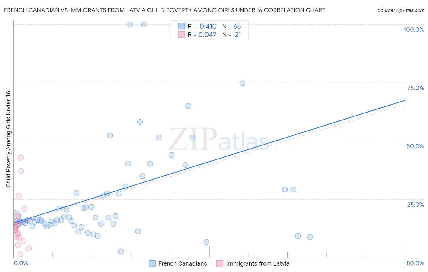 French Canadian vs Immigrants from Latvia Child Poverty Among Girls Under 16