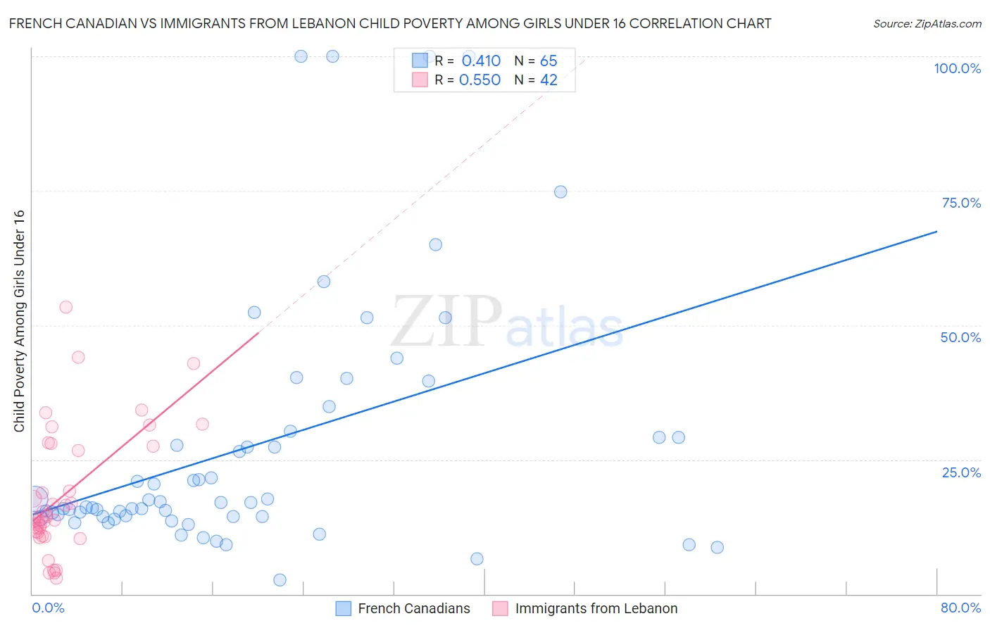 French Canadian vs Immigrants from Lebanon Child Poverty Among Girls Under 16