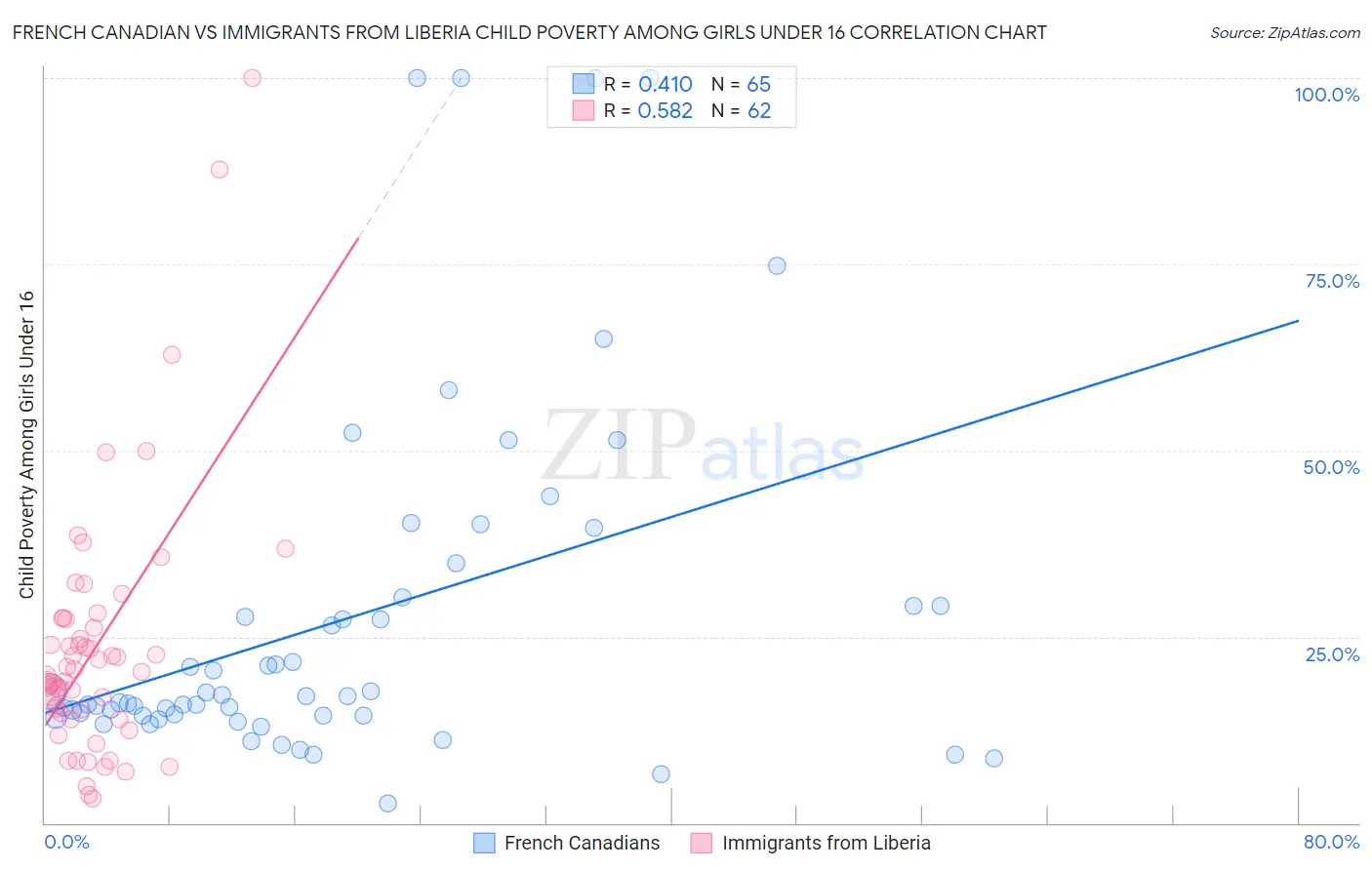French Canadian vs Immigrants from Liberia Child Poverty Among Girls Under 16