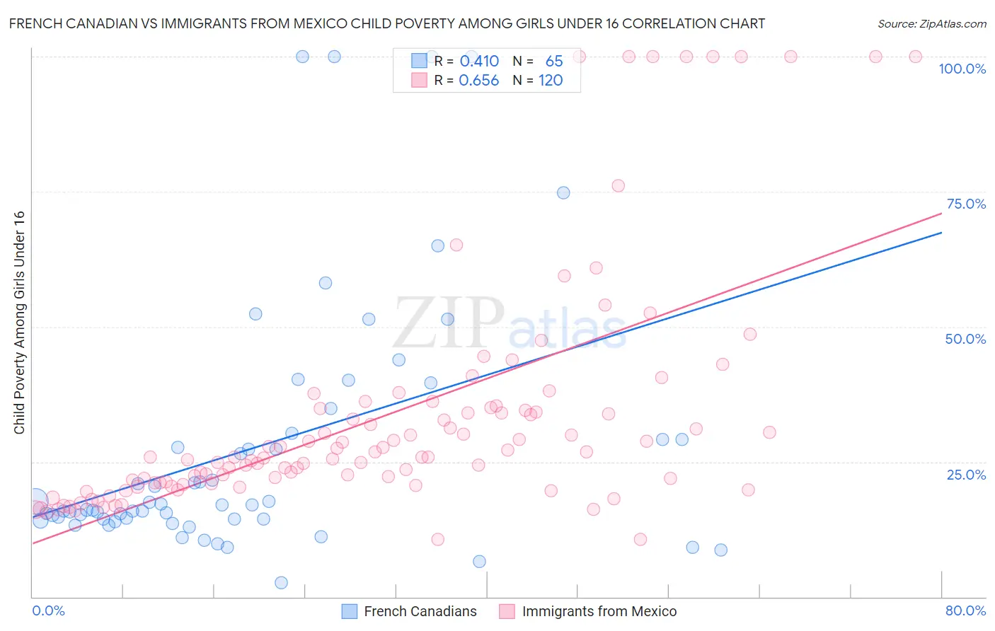 French Canadian vs Immigrants from Mexico Child Poverty Among Girls Under 16