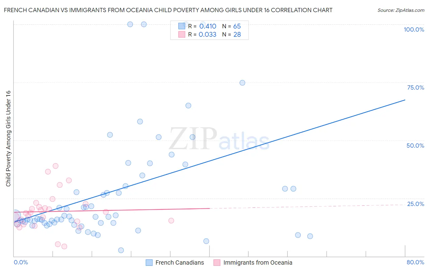 French Canadian vs Immigrants from Oceania Child Poverty Among Girls Under 16