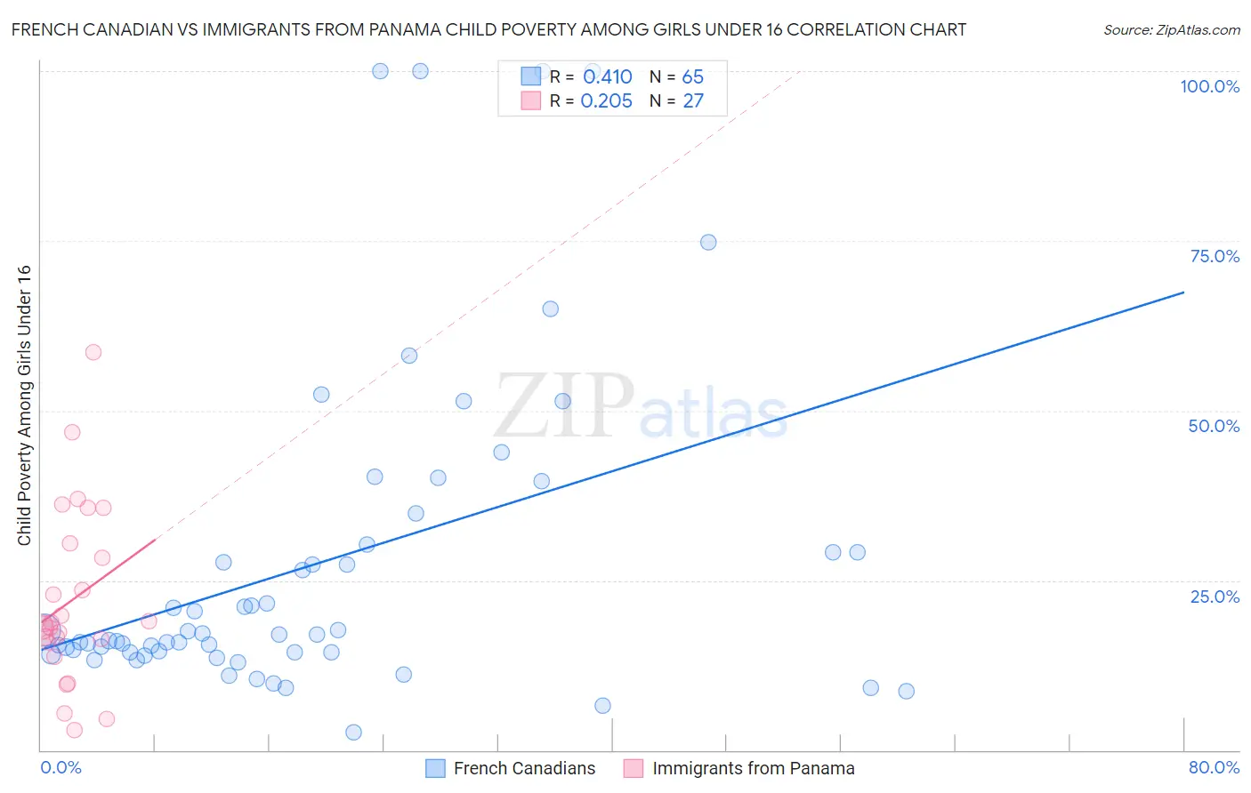 French Canadian vs Immigrants from Panama Child Poverty Among Girls Under 16