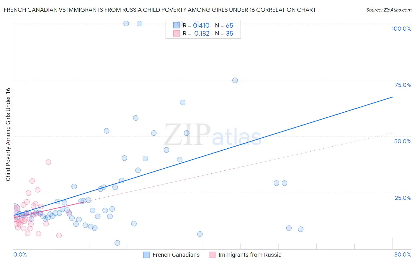 French Canadian vs Immigrants from Russia Child Poverty Among Girls Under 16