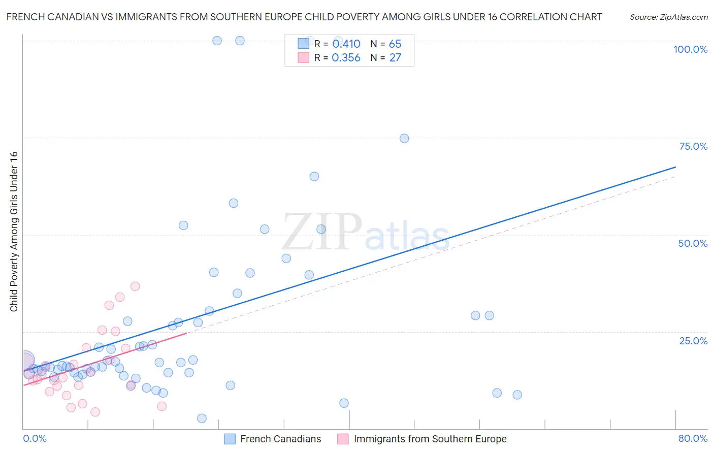 French Canadian vs Immigrants from Southern Europe Child Poverty Among Girls Under 16