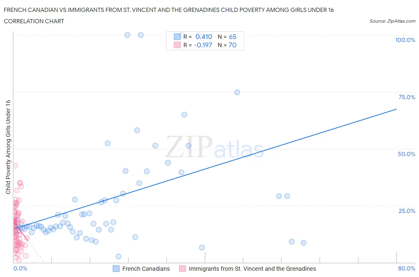 French Canadian vs Immigrants from St. Vincent and the Grenadines Child Poverty Among Girls Under 16