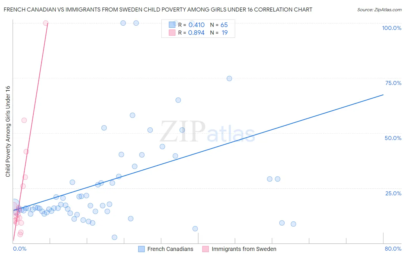 French Canadian vs Immigrants from Sweden Child Poverty Among Girls Under 16