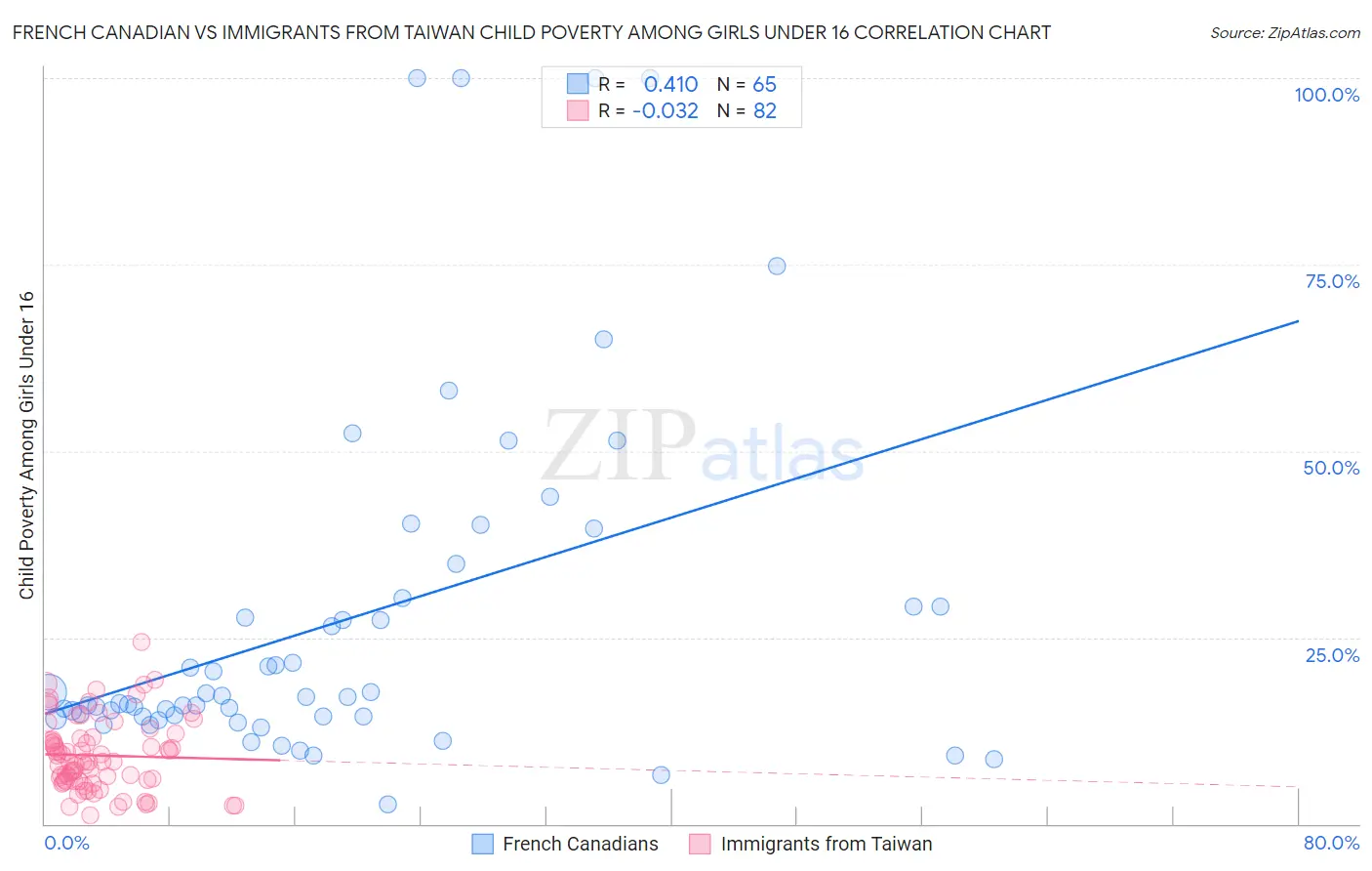 French Canadian vs Immigrants from Taiwan Child Poverty Among Girls Under 16