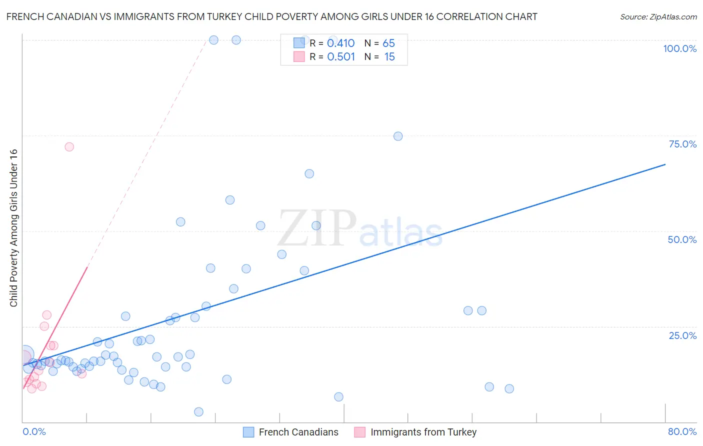 French Canadian vs Immigrants from Turkey Child Poverty Among Girls Under 16