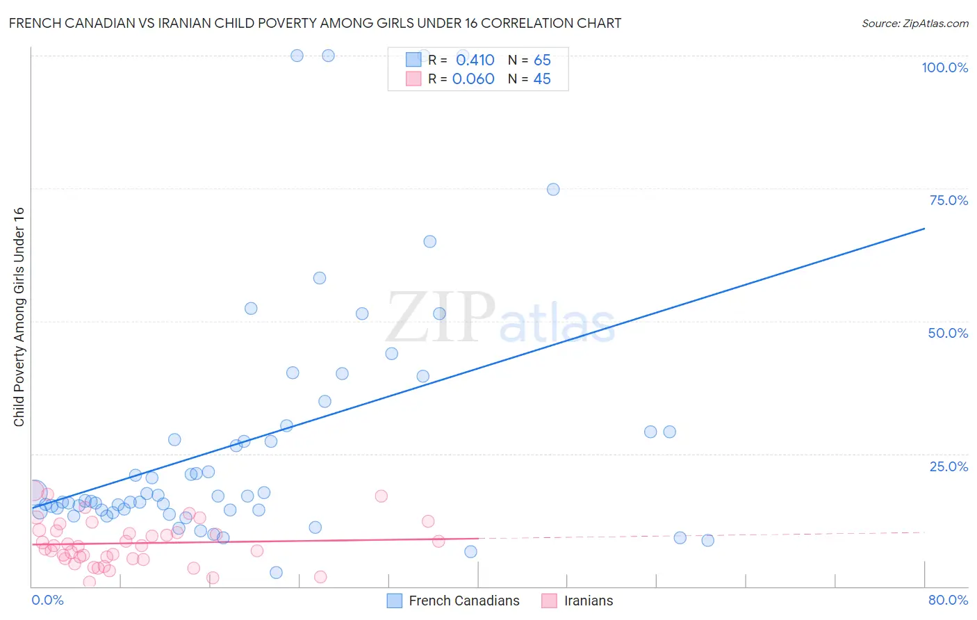 French Canadian vs Iranian Child Poverty Among Girls Under 16