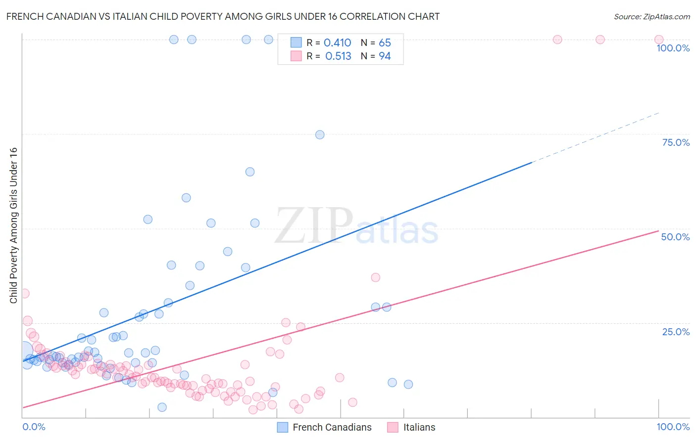 French Canadian vs Italian Child Poverty Among Girls Under 16