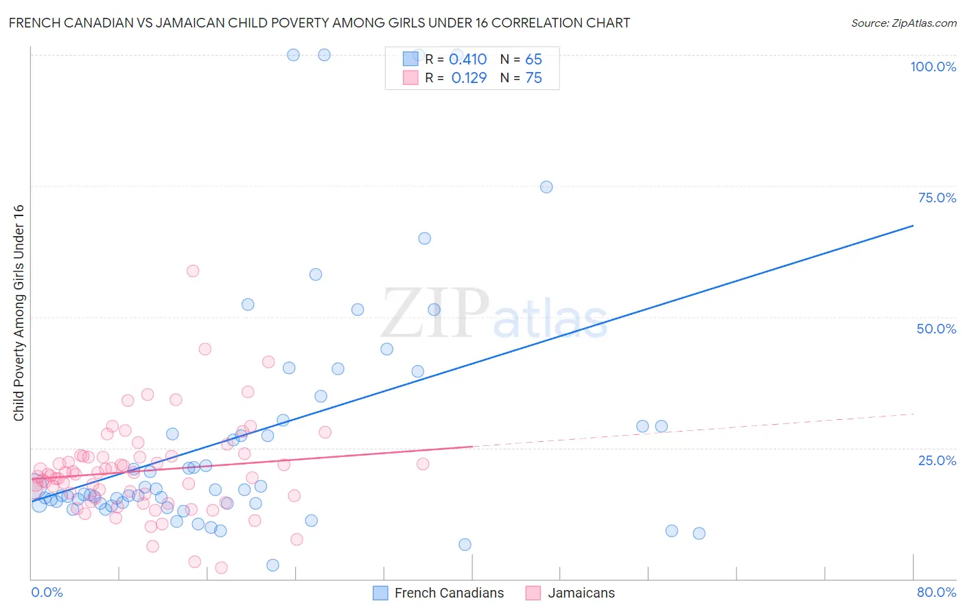 French Canadian vs Jamaican Child Poverty Among Girls Under 16