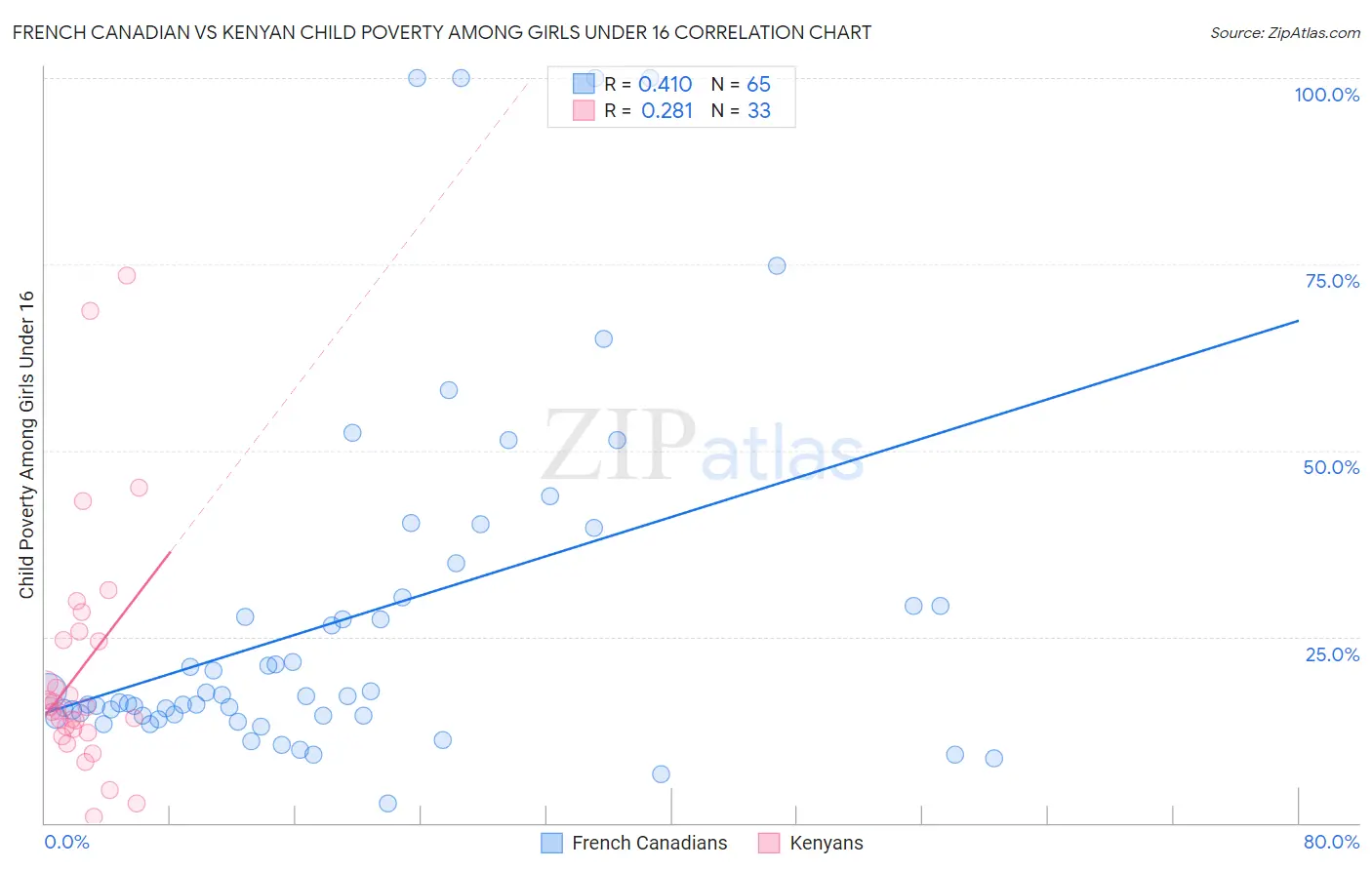 French Canadian vs Kenyan Child Poverty Among Girls Under 16