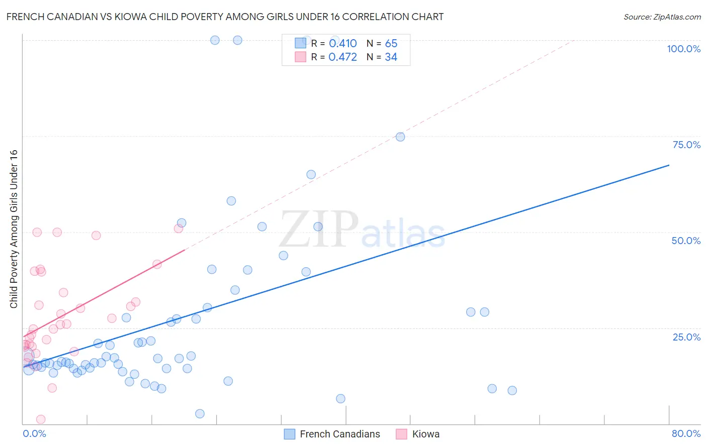 French Canadian vs Kiowa Child Poverty Among Girls Under 16