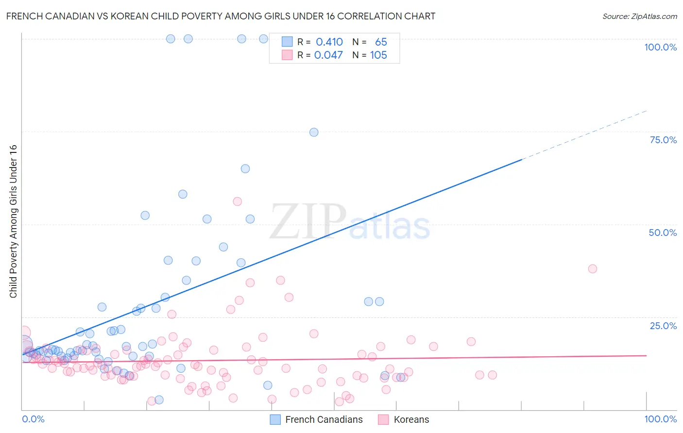 French Canadian vs Korean Child Poverty Among Girls Under 16